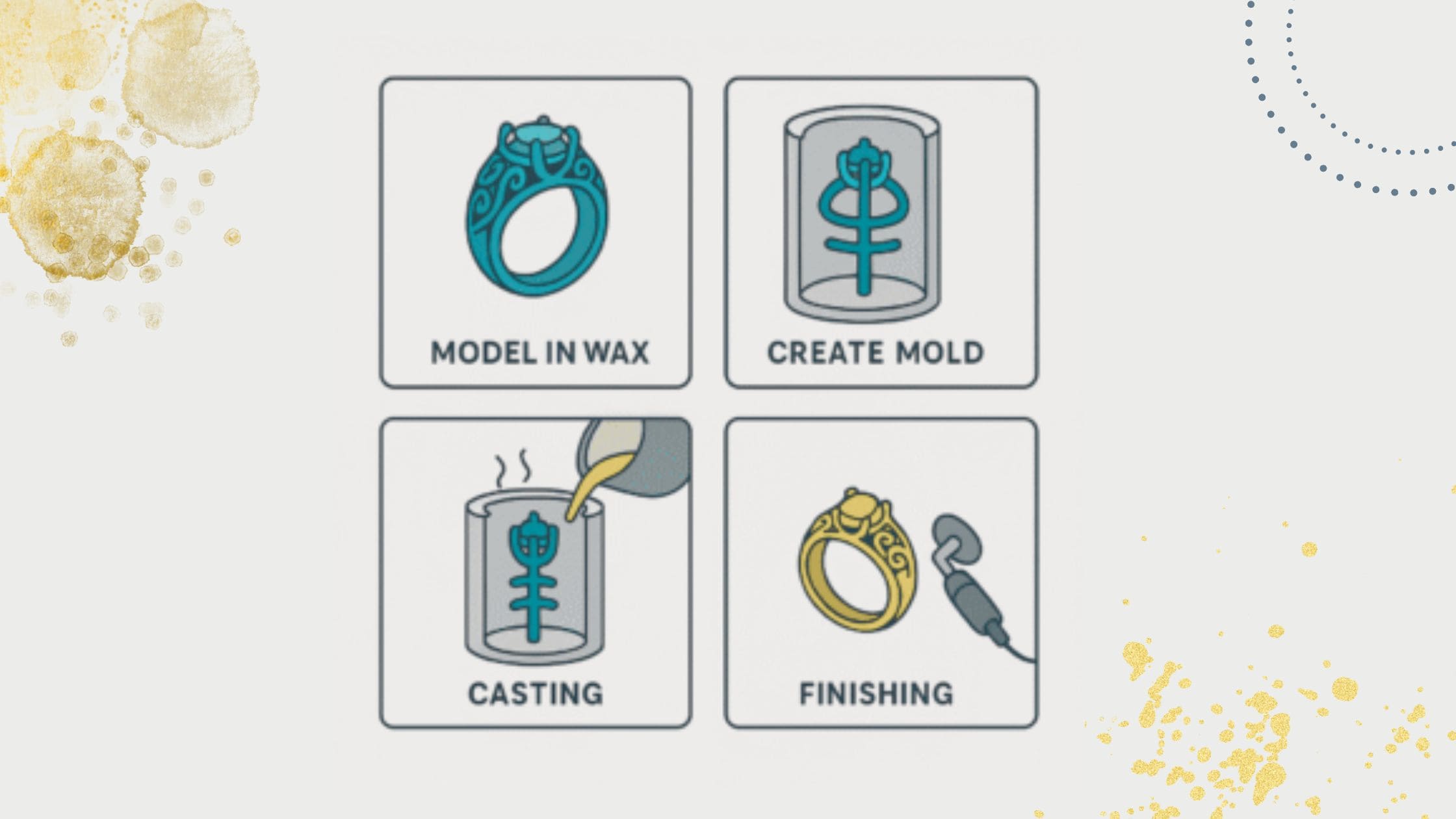 Schema dei passaggi tecnica della cera persa